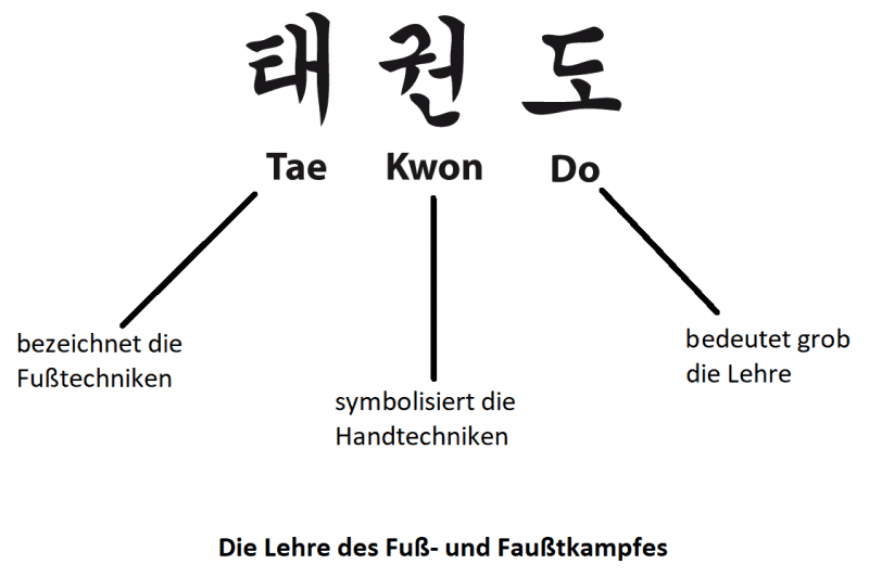 Grafik mit den Begriffen &bdquo;Tae&ldquo;, &bdquo;Kwon&ldquo; und &bdquo;Do&ldquo;, erkl&auml;rt als Lehre von Fu&szlig;- und Handtechniken im Kampfsport.