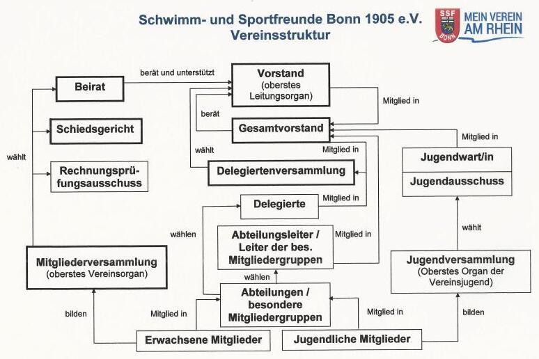 Diagramm der Vereinsstruktur der Schwimm- und Sportfreunde Bonn 1905 e.V., einschlie&szlig;lich verschiedener Organe und deren Verbindungen.