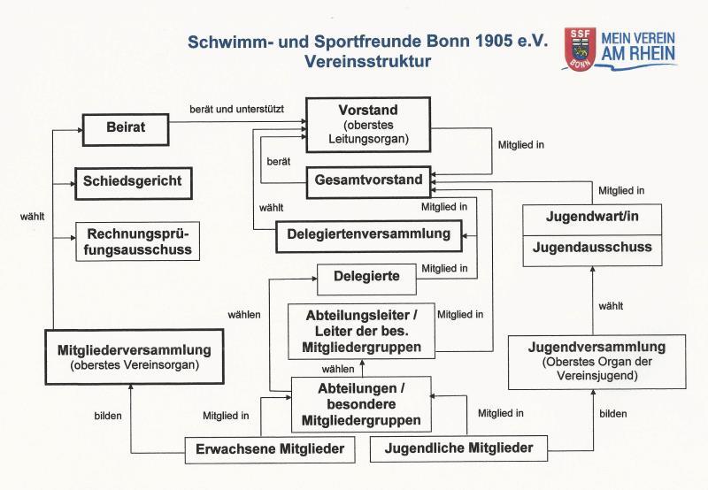 Diagramm der Vereinsstruktur der Schwimm- und Sportfreunde Bonn 1905 e.V., einschlie&szlig;lich verschiedener Organe und deren Verbindungen.